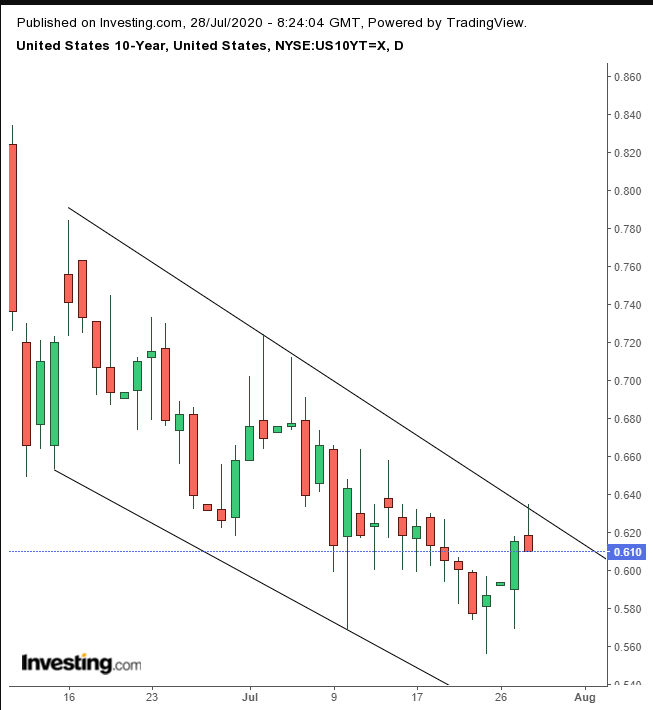 UST 10Y Daily