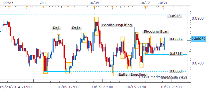 AUD/USD 4 Hour Chart