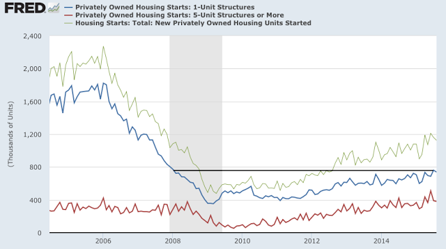 Housing Starts: Total vs 1-Unit vs 5-Unit Structures 2004-2015