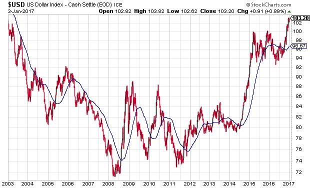 us-dollar-14-year-high