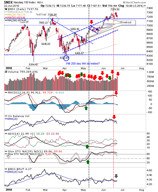 NDX Daily Chart