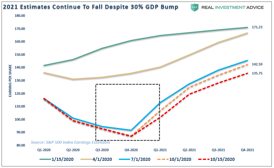 2021 EPS Estimates