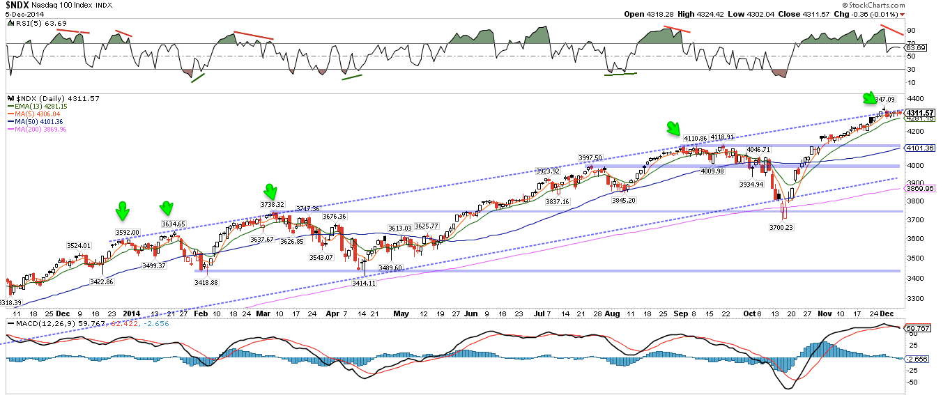 NDX Daily