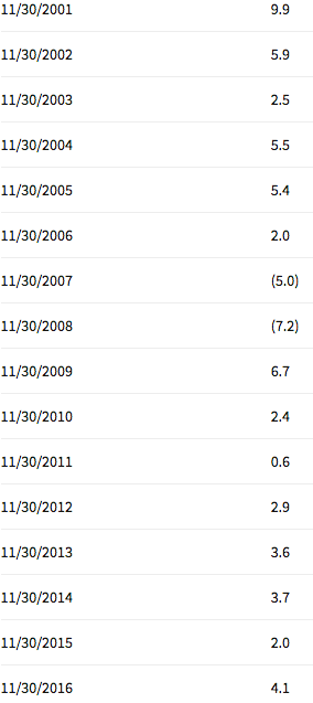 Annual November Sector Gain/Loss