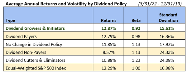 Dividend-Performance Beta Table