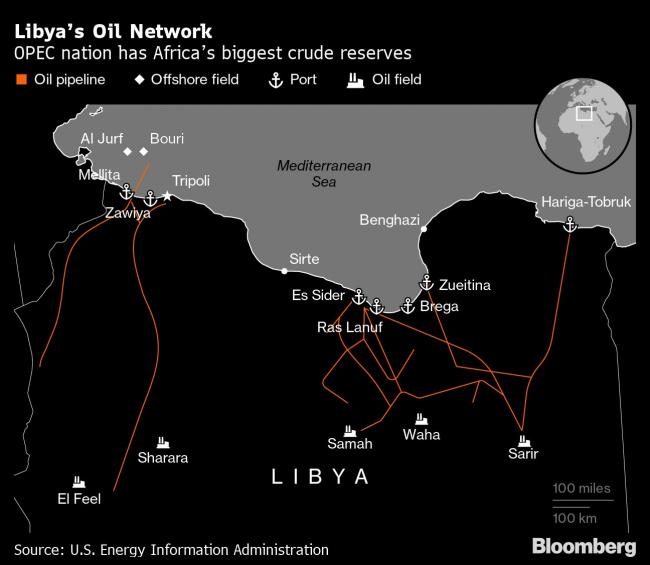 Libyan Oil Output Drops Below 1 Million Barrels Amid Funding Row