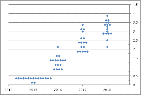 Fed Funds Rate Estimate Dot Plot for December 2015