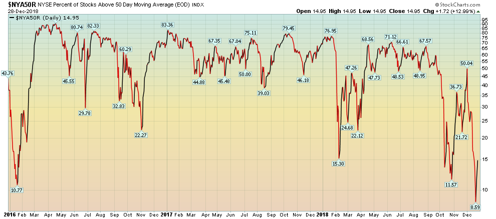 NYSE % Stocks Above  50DMA