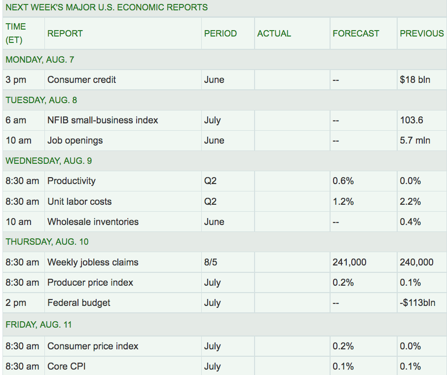 Next Weeks Major US Economic Reports