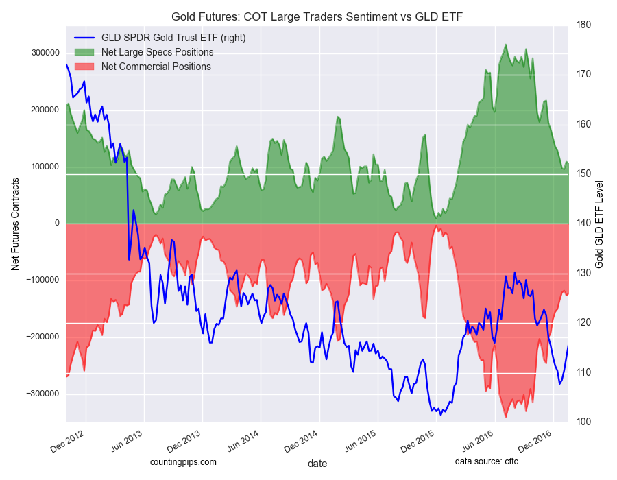 Gold Futures: COT Large Traders Sentiment vs GLD ETF