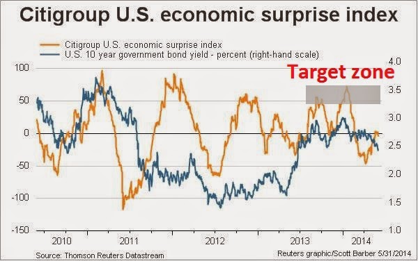 U.S Economic Surprise Index