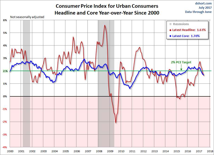 Consumer Price Index