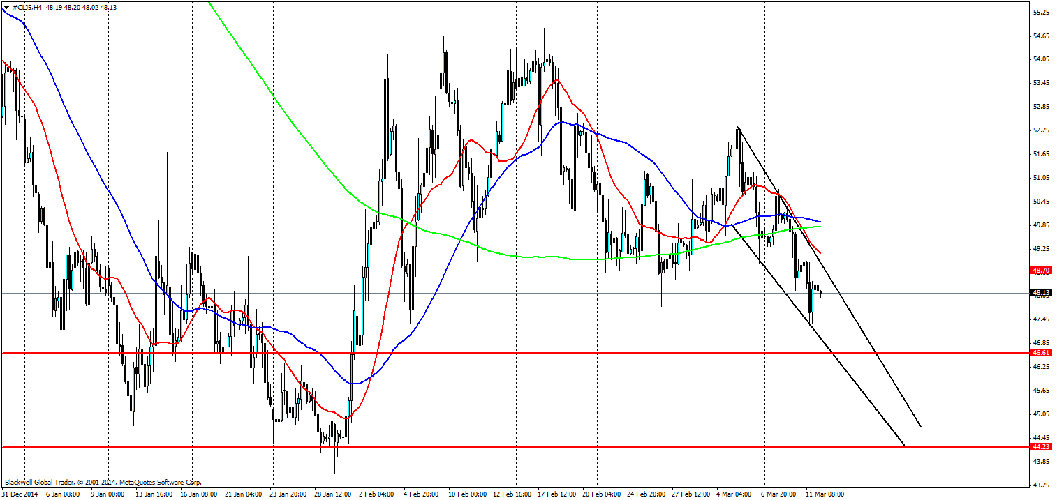 Oil 4 Hour Chart