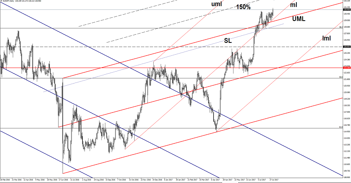 EUR/JPY Daily Chart