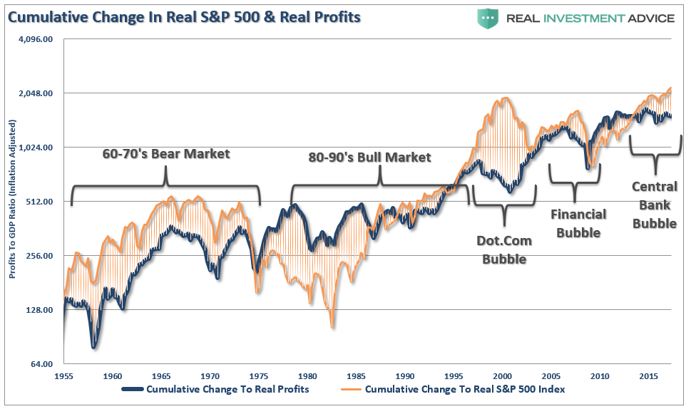 Cumulative Change In Real S&P 500 Real Profits