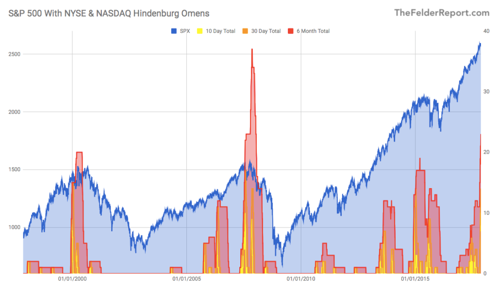 S&P 500 With NYSE & NASDAQ Hindenburg Omens