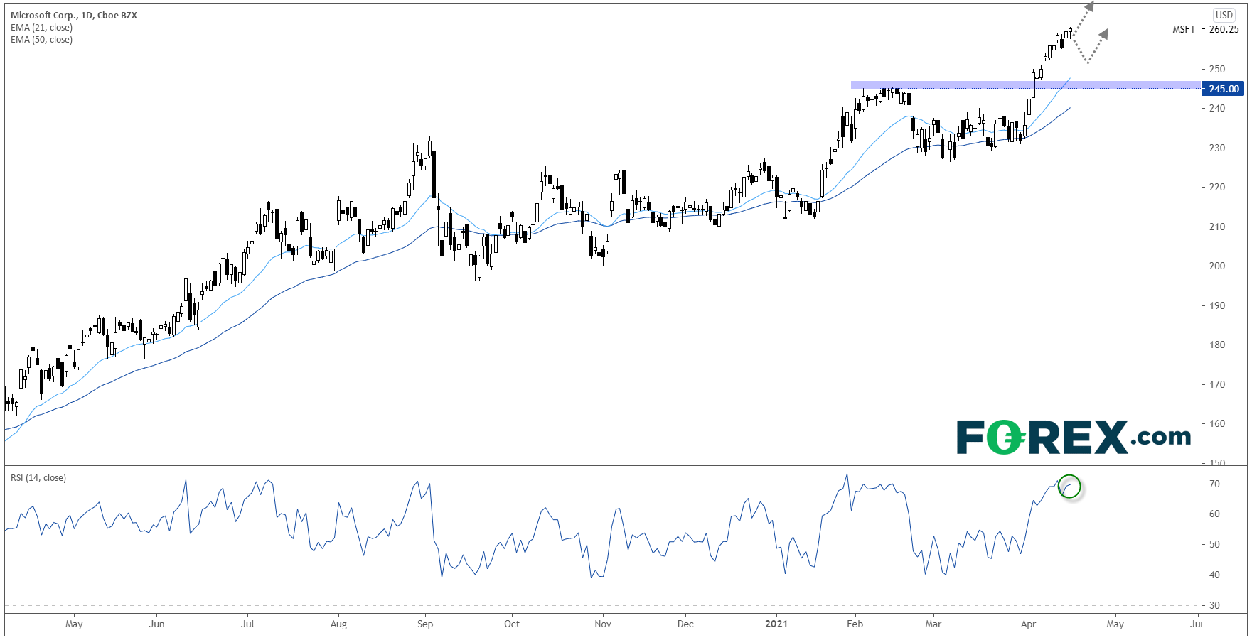 Microsoft Corp Daily Chart