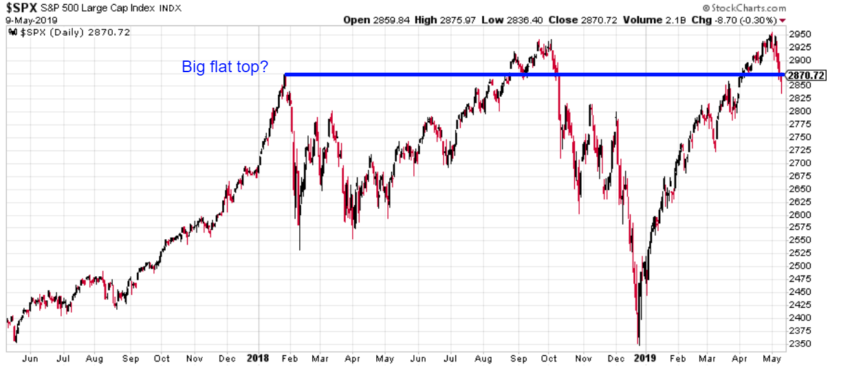 Daily S&P 500