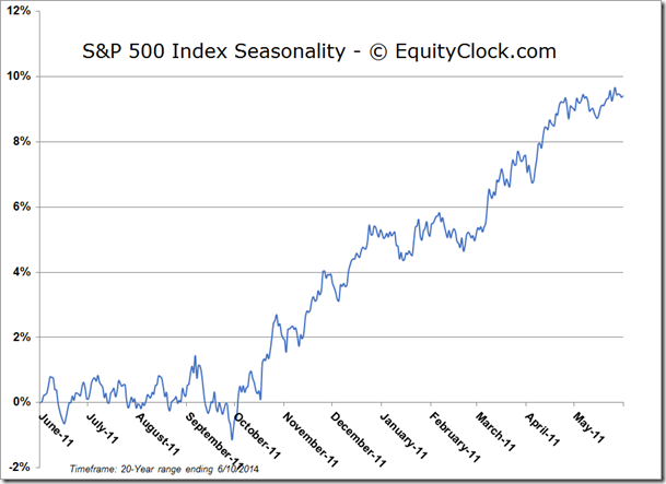 S&P  Seasoanlity Chart