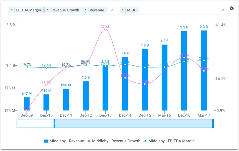 EBITDA, Growth and Revenue for MIDD