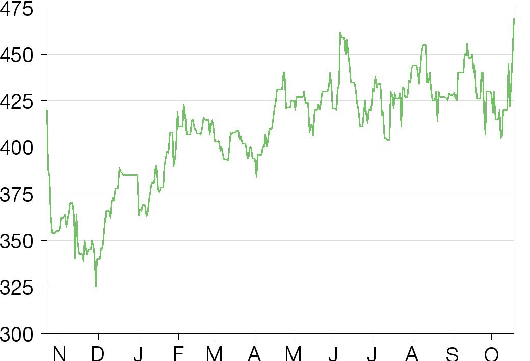 Share Price Performance