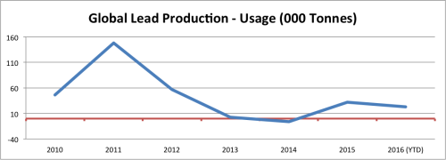 Lead Production vs Usage