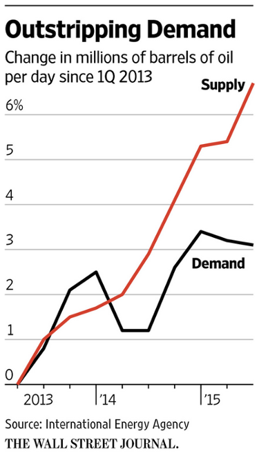 Outstripping Demand
