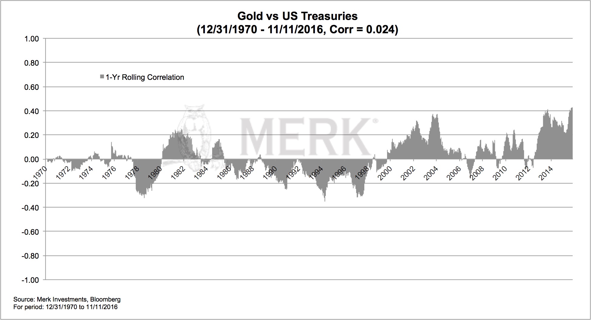 Gold Vs US Treasuries