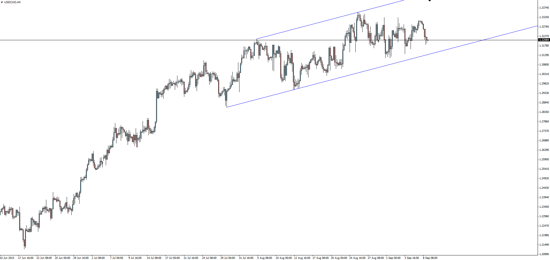 USD/CAD 4-H Chart
