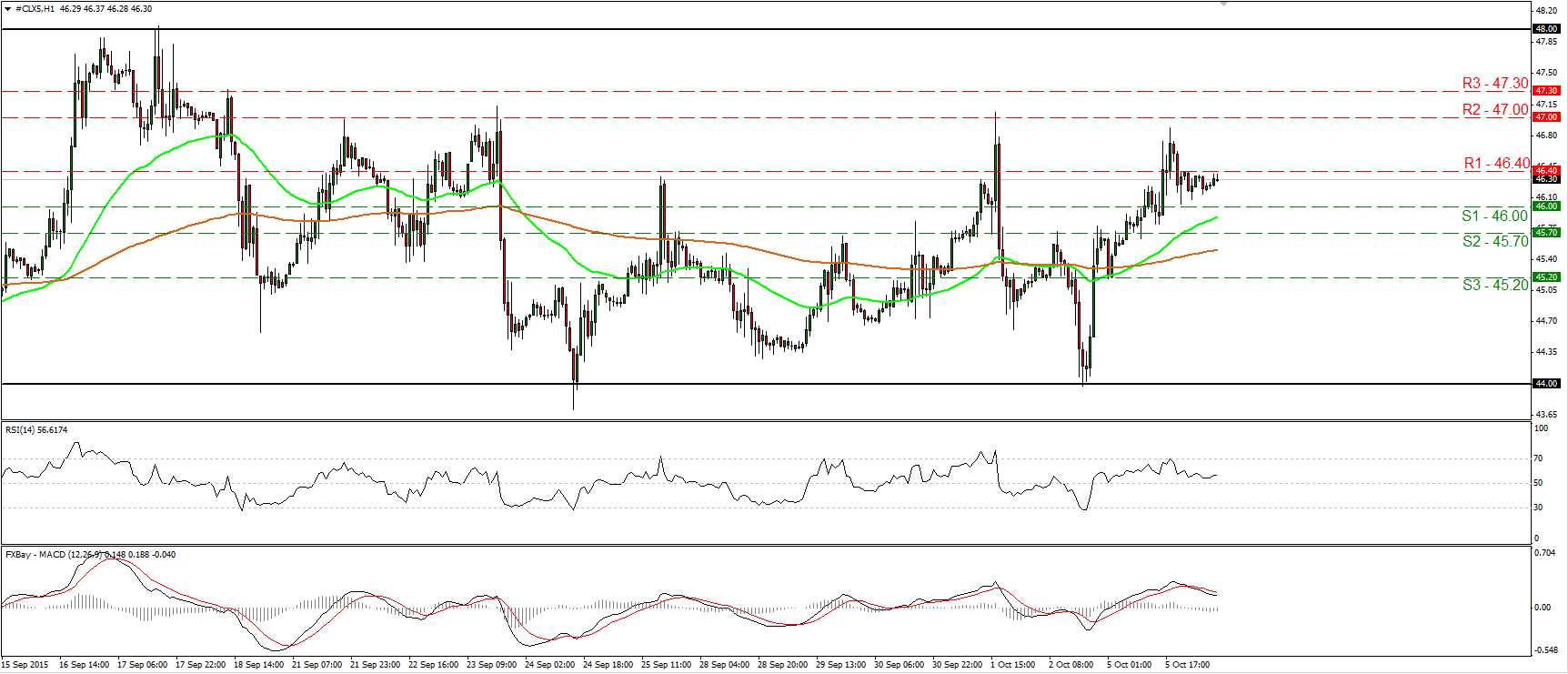 WTI Oil Hourly Chart