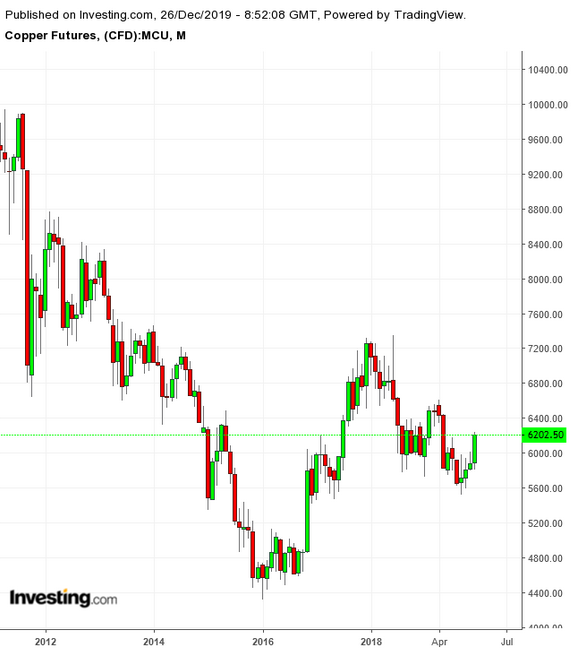 LME Copper Monthly 2009-2019