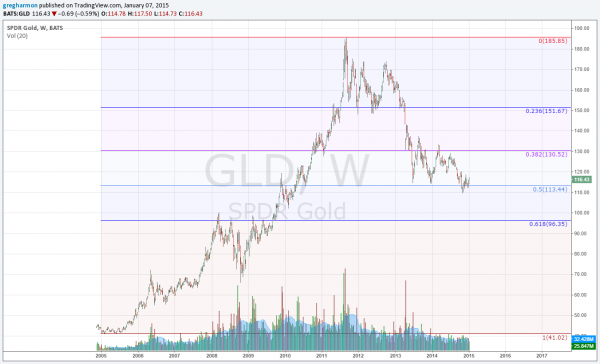 SPDR Gold Chart From 2005-To Present