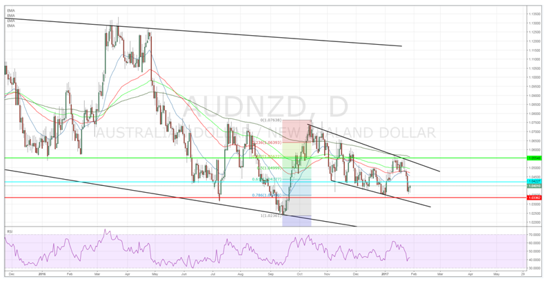 AUD/NZD Daily Chart