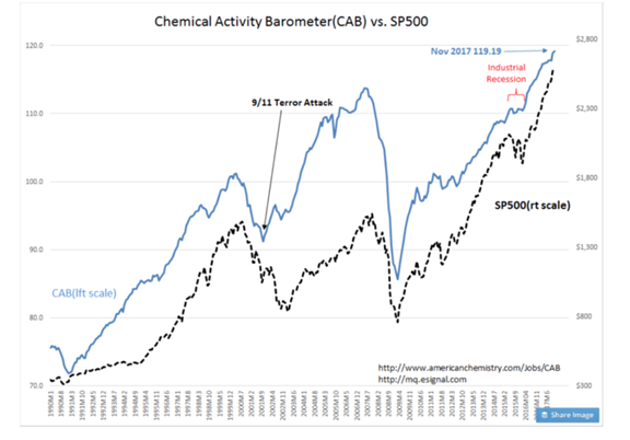 Chemical Activity Barometer vs SPX
