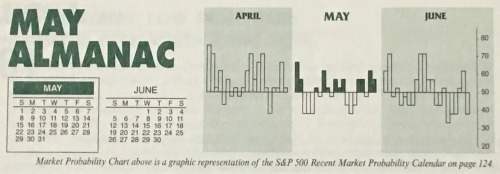 S&P 500 May-June Probability