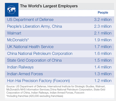 Top-Ten Employers