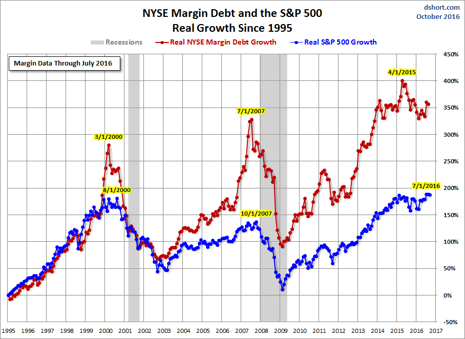 Debt Vs. S&P 500: Percentage Growth Since 1995