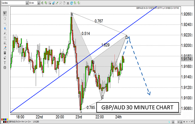 GBP/AUD: 30 Minute