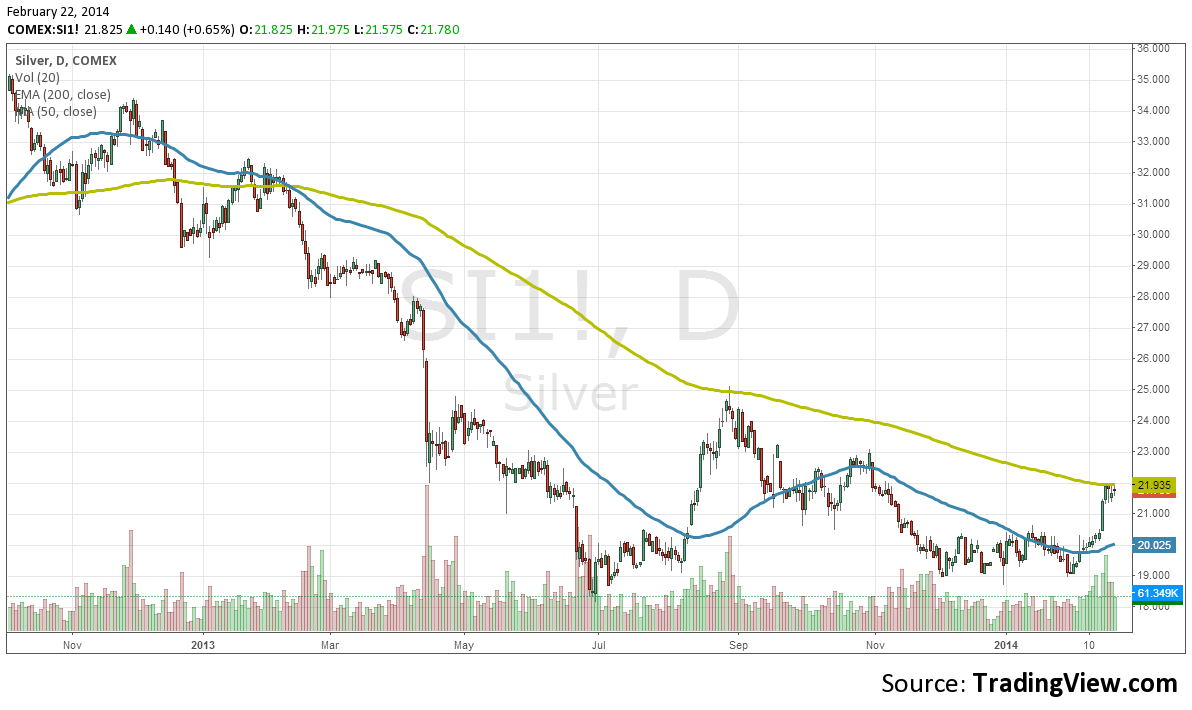 Silver Daily Overview