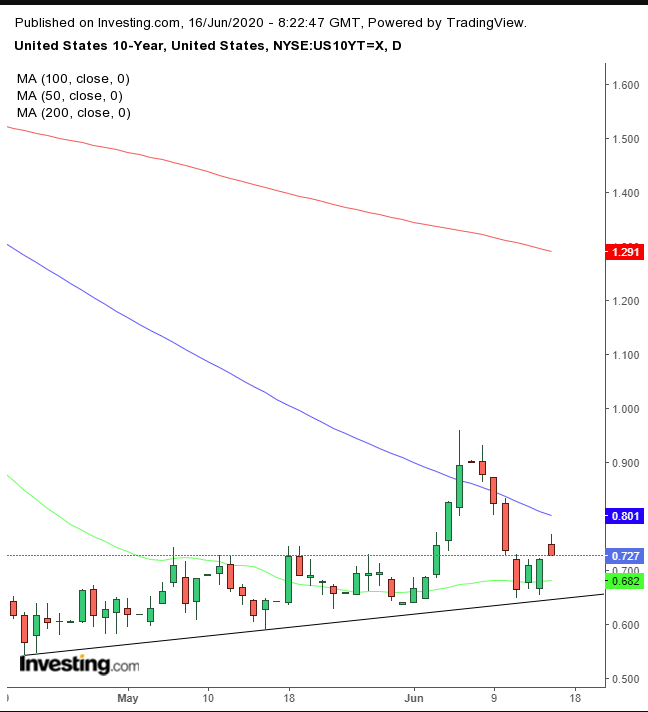 UST 10Y Daily