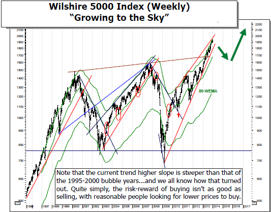 Wilshire 5000 Index Weekly Chart