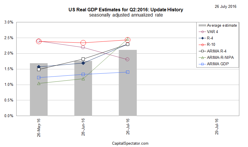 US Real GDP Estimates Q2 2016 Update History