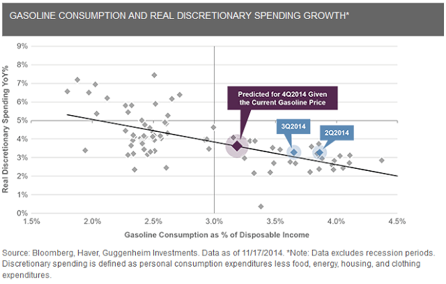 Gasoline Consumption And Read Discretionary Spending Growth