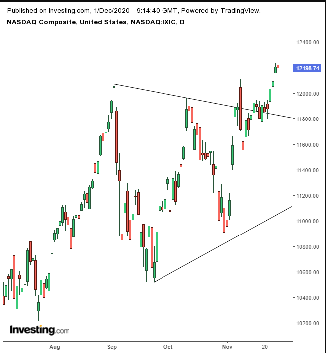 NASDAQ Daily