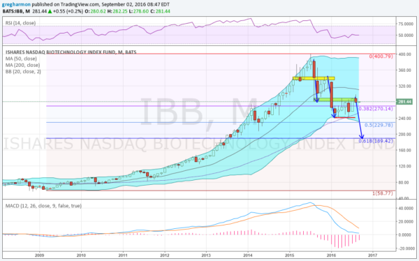 iShares Nasdaq Biotechnology