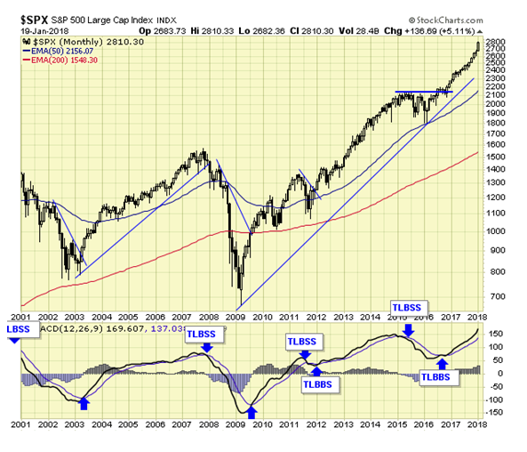 SPX Monthly Chart