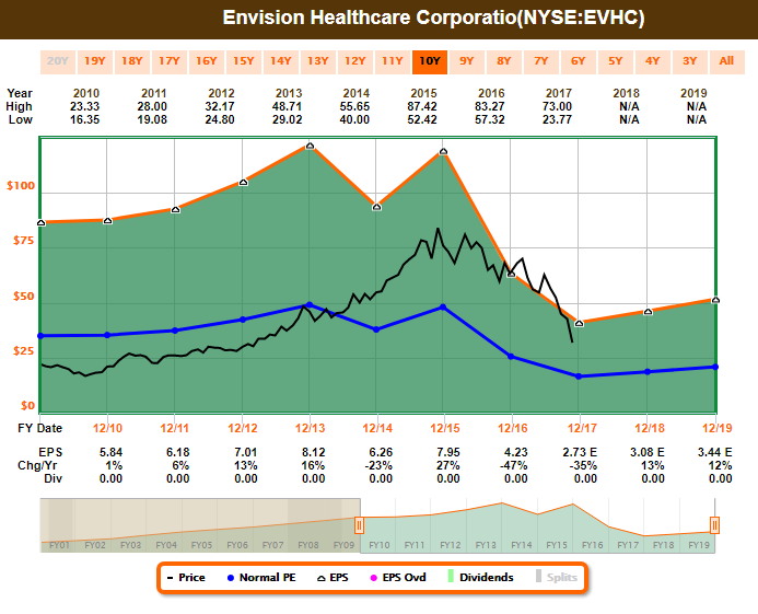 Envision Healthcare Corporation Chart