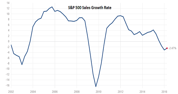 S&P 500 Sales Growth Rate