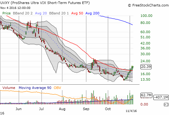 UVXY Chart