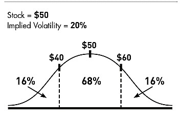 Implied Volatility and Future Stock Price